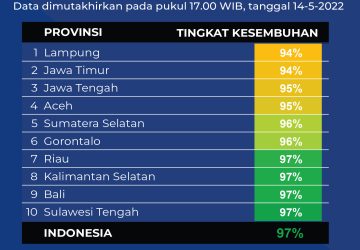 Data Kesembuhan Terendah Covid-19 di 10 Provinsi pada 14 Mei 2022