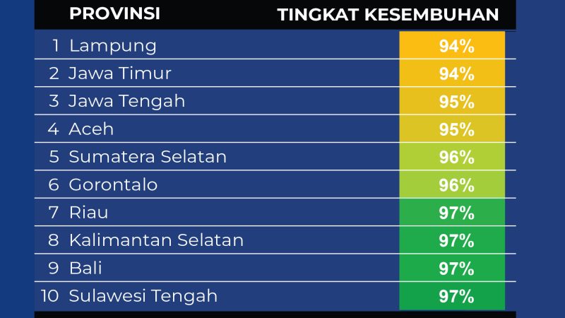 Data Kesembuhan Terendah Covid-19 di 10 Provinsi pada 14 Mei 2022