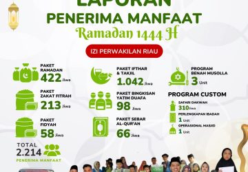 IZI Riau Salurkan Bantuan Program Ramadan 1444 H kepada 2.214 Penerima Manfaat