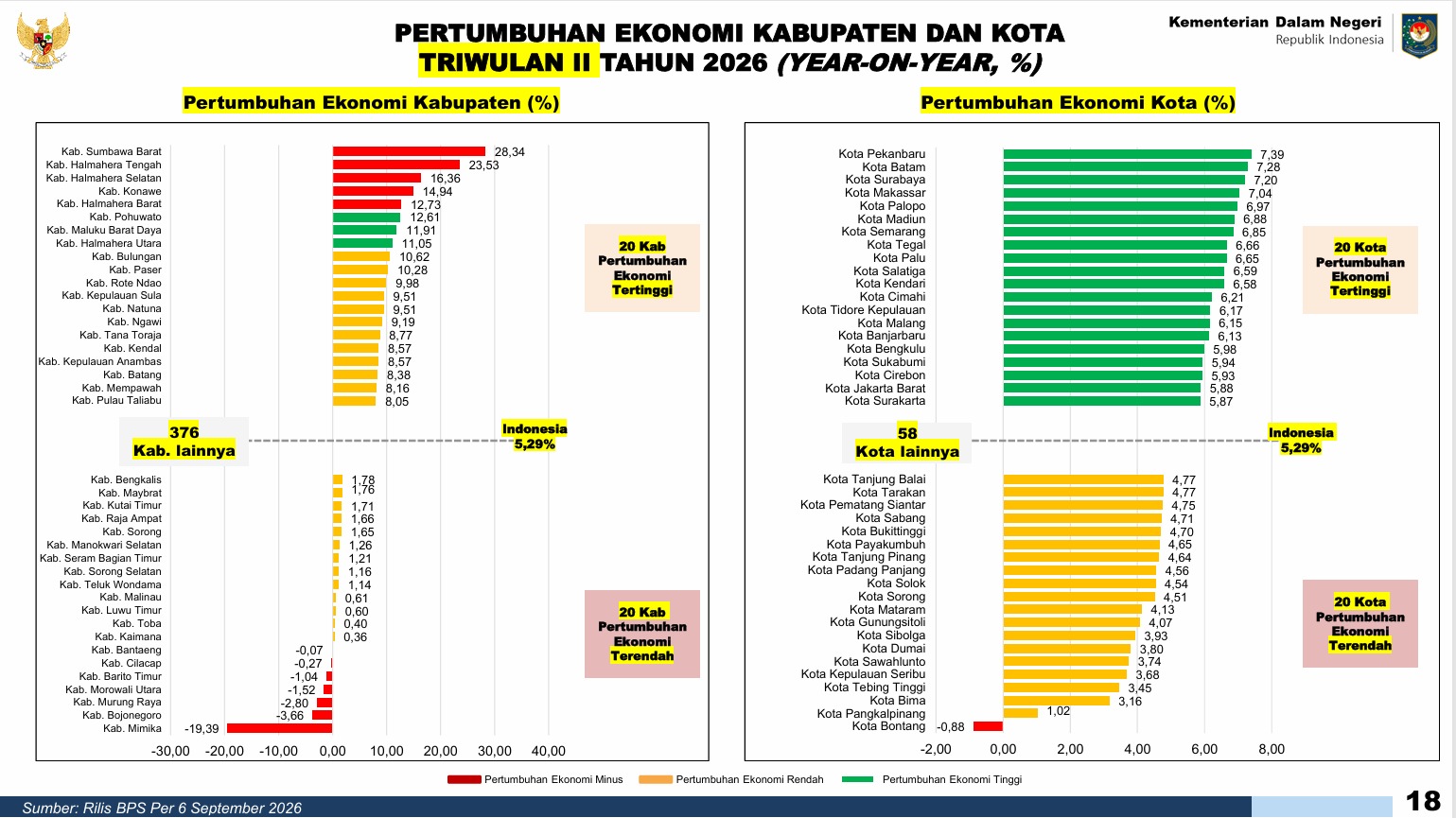 Realisasi Investasi Lampaui Target, Ekonomi Pekanbaru Melesat ke Posisi Pertama di Indonesia